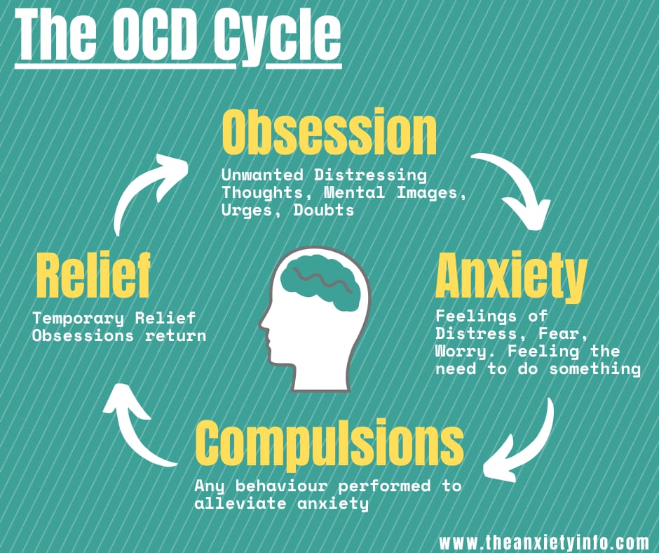 The OCD Cycle